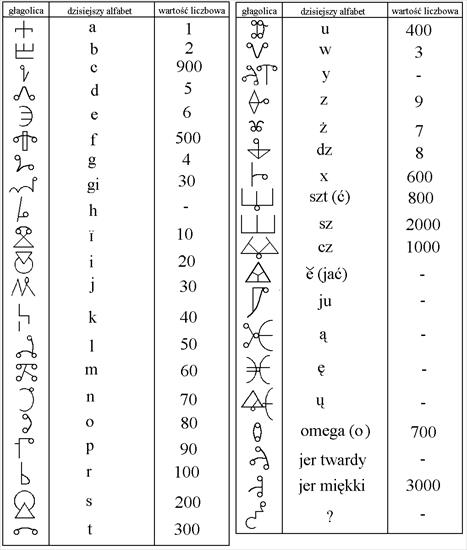 IZA - alfabet Głagolica.gif