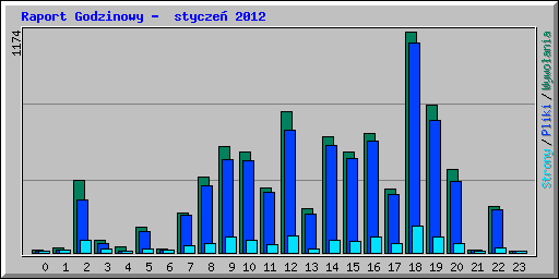 stats - hourly_usage_201201.png