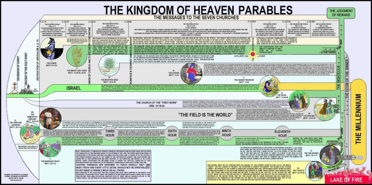 Clarence Larkin - Charts - Kingdom of Heaven Parables.png