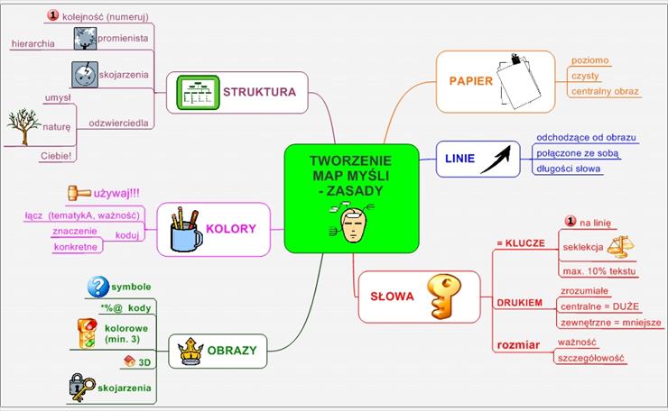 rozwój_nauka - TWORZENIE MAP MYŚLI - ZASADY.jpeg